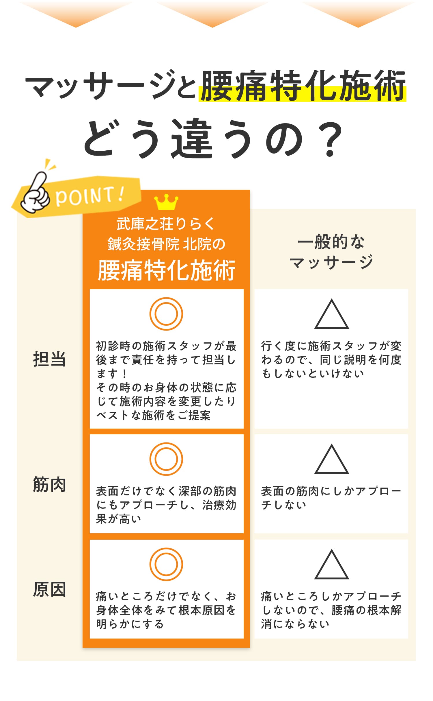マッサージと腰痛特化施術どう違うの？